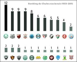 A lista a seguir contém títulos da sociedade esportiva palmeiras em todas as categorias esportivas. Ranking De Titulos Nacionais De Elite No Brasil De 1959 A 2015 Arte Cassio Zirpoli Dp D A Press Maior Campeao Nacional Verdao Palmeiras Historia Do Futebol