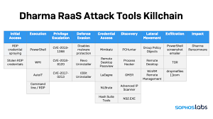 They target the insurance company's customers. Color By Numbers Inside A Dharma Ransomware As A Service Attack Sophos News