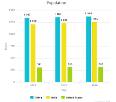 Highcharts Compare Data Using Column Chart Phppot