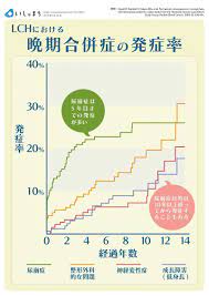 lchの長期フォロー 小児がん ランゲルハンス細胞 医学
