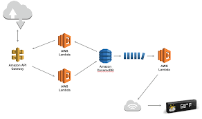 The dynamodb client is used to perform the scan and retrieve the results. Sleeping Lambdas And Aws Step Functions