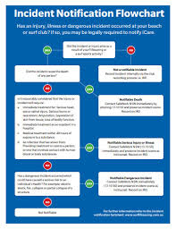 10 Incident Flow Chart Templates Pdf Free Premium