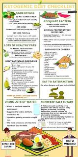 Checklist How Much Carbs Proteins And Fats Should I Eat Essential Keto Paleo Diet Food List Paleo Diet Recipes Paleo Diet Dairy