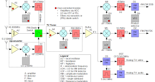 This part name is rtl2832, rtl2832u. Design Of A Tv Tuner Based Radio Scanner One Transistor