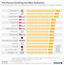 Which Smartphone Emits The Most And Least Radiation