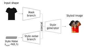 The random clothing generator gives you ideas about what to wear or what item to buy as a present. From The Segmented Mask Of A Fashion Item And Different Random Vector Download Scientific Diagram