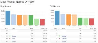 All names are from social security card applications for births that occurred in the united states: Names Org Home Facebook