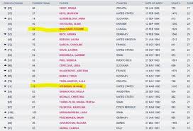Rafael nadal (esp) 9760 3. Tennis Femminile La Classifica Delle Giovani Promesse Il Tennis Femminile