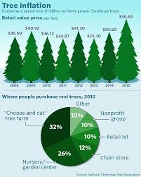 Here S Why Americans Spend Over 1 Billion A Year On Christmas Trees Marketwatch