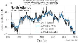 North Atlantic Ocean Rapidly Cooling Cool Down And Growing