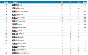 Veja quais foram as medalhas do brasil na olimpíada rio 2016: Quadro De Medalhas Da Paraolimpiadas 2016