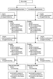 If experienced, these tend to have a less severe expression i Effect Of Sertraline On Symptoms And Survival In Patients With Advanced Cancer But Without Major Depression A Placebo Controlled Double Blind Randomised Trial The Lancet Oncology