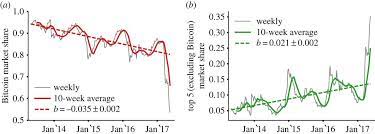 With only three million more coins to go, it might appear. Evolutionary Dynamics Of The Cryptocurrency Market Royal Society Open Science