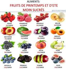 Fruits Les Moins Sucres Alimentation Aliment Peu Calorique Alimentation Et Sante