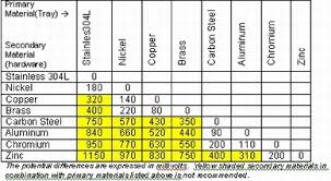 40 Unusual Galvanic Corrosion Chart Stainless Steel