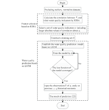 Flow Chart Of Water Quality Prediction Method Based On Igra