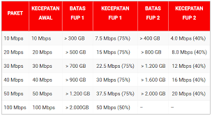 Nah untuk mengetahui secara detail berapa batas fup indihome 2019, silahkan simak informasi ponseli.com berikut. Cara Cek Kuota Fup Indihome Terupdate