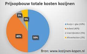 Kozijn Prijzen Een Overzicht Prijstabel 2021