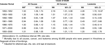 Q1 q2 q3 q4 q5 linear* nonlinear† all fruits and vegetables nhs median (iqr), servings/d: Estimates Of Adjusted Mortality Rate Ratios By Calendar Period Download Table