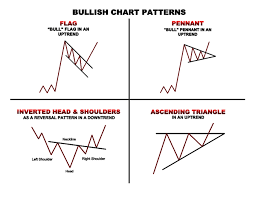 Chart Patterns