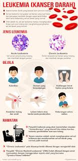 Antara tanda seseorang menghidapi kanser payudara adalah pembentukan gumpulan dimana ia merupakan tanda biasa yang kekal dalam tempoh masa seterusnya, kemungkinan puting terpusing ke dalam menjadi merah. Bernama On Twitter Infografik Leukemia Kanser Darah