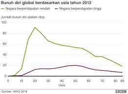 Laporan daripada jabatan kebajikan masyarakat pada tahun 2003 dan statistik daripada polis diraja malaysia(pdrm) menunjukkan penglibatan dalam gejala sosial bermula seawal umur 10 tahun. Bunuh Diri Di Kalangan Remaja Meningkat Bbc News Indonesia