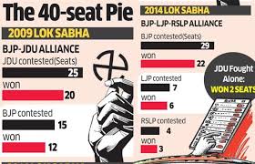 Nitish Kumar Bihar 2019 4 Partners 40 Seats And A Big