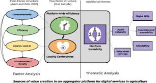Don't have an account yet? Sources Of Value Creation In Aggregator Platforms For Digital Services In Agriculture Insights From Likely Users In Kenya Sciencedirect