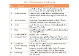 Suku lubu, daerah perbatasan antara provinsi sumatera utara dan provinsi sumatera barat. Kunci Jawaban Tema 7 Kelas 4 Sd Mi Halaman 20 Sampai 28 Kondisi Alam Setiap Daerah Di Indonesia Halaman 4 Tribunnewsmaker Com