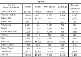 Stesen terdekat untuk ke seksyen 27, shah alam adalah: Statistik Portal Rasmi Majlis Daerah Hulu Selangor Mdhs