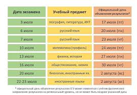 Когда будут известны результаты егэ 2020? Kanevskaya Rezultaty Ege Kogda I Kak Uznat Bezformata