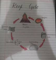 Check spelling or type a new query. What Do You Mean By A Rock Cycle Draw And Label The Diagram Can You Write In A Book And Send Me Brainly In