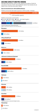 The price list revealed that the oxford/astrazeneca vaccine is the cheapest and moderna is the every country in the world has an interest in mass vaccination against covid and there is a big effort. The Unequal Scramble For Coronavirus Vaccines By The Numbers