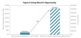 How much money could you have made if you'd invested in it over the years? A Major Tesla Investor Has Predicted Bitcoin Will Be Worth More Than 1 Trillion In Under 10 Years