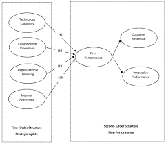 The Conceptual Model Of The Research Download Scientific Diagram