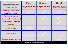 Hot grease is hotter than water, so it can burn deeper. How To Prevent Scarring After A Burn Injury