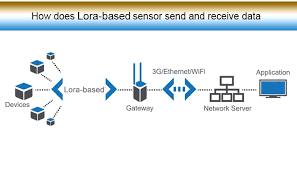 Other technologies that operate in the. How Does Lora Sensor Send And Receive Data Mokosmart 1 Smart Device Solution In China