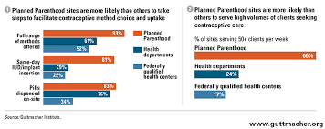 In These 105 Counties Planned Parenthood Is The Only Full Service Birth Control Clinic Vox