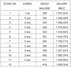 Découvrez le calendrier du paiement des salaires des fonctionnaires et profs pour l'année 2021, les dates de chaque mois disponibles avec virement du salaire. Revalorisation Des Echelles C1 C2 C3 Pour Les Agents De La Categorie C Au 01 01 2019 Cfdt Ufetam