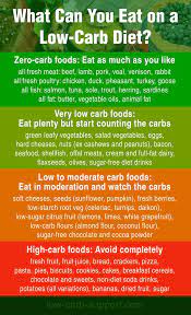 Low Carb Foods A Quick Guide No Carb Diets Low Carb Food List Keto Diet Recipes