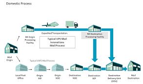 ups mail innovations services domestic and international