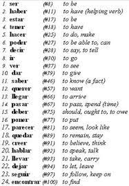 Lists Most Used Words Learning Spanish Learning Spanish Vocabulary Spanish Basics