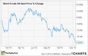 Big Problems Ahead For Big Oil In 2016 The Motley Fool