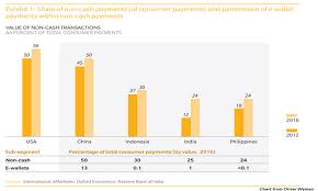Chart Of The Week Check Out Mobile Wallet Adoption Across