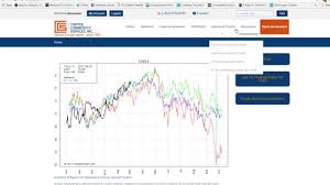 Commodities Seasonal Cotton Futures Chart
