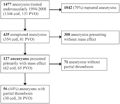 Partially Thrombosed Intracranial Aneurysms Presenting With