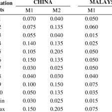 How much is 100 malaysian ringgit in chinese yuan? Chinese Rmb Usd And Malaysian Myr Usd Exchange Rates After 21 St Download Scientific Diagram