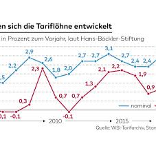 Die ig metall servicegesellschaft handelt für mitglieder sonderkonditionen für produkte und dienstleistungen aus. Lohne 3 2 Prozent Mehr Fur Tarifbeschaftigte In Deutschland Welt