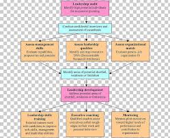 Career Development Flowchart Organization Personal