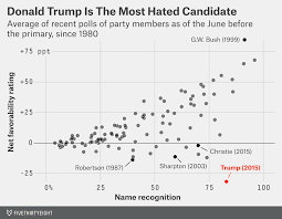 Why Donald Trump Isnt A Real Candidate In One Chart
